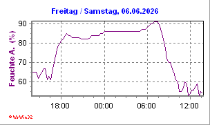 Luftfeuchte