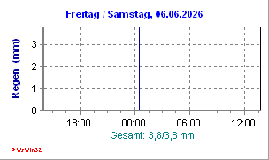 Regen