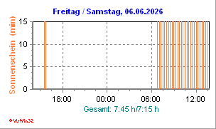 Sonnenscheindauer