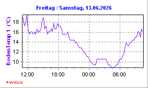 Bodentemperatur +5 cm