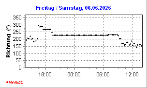 Windrichtung